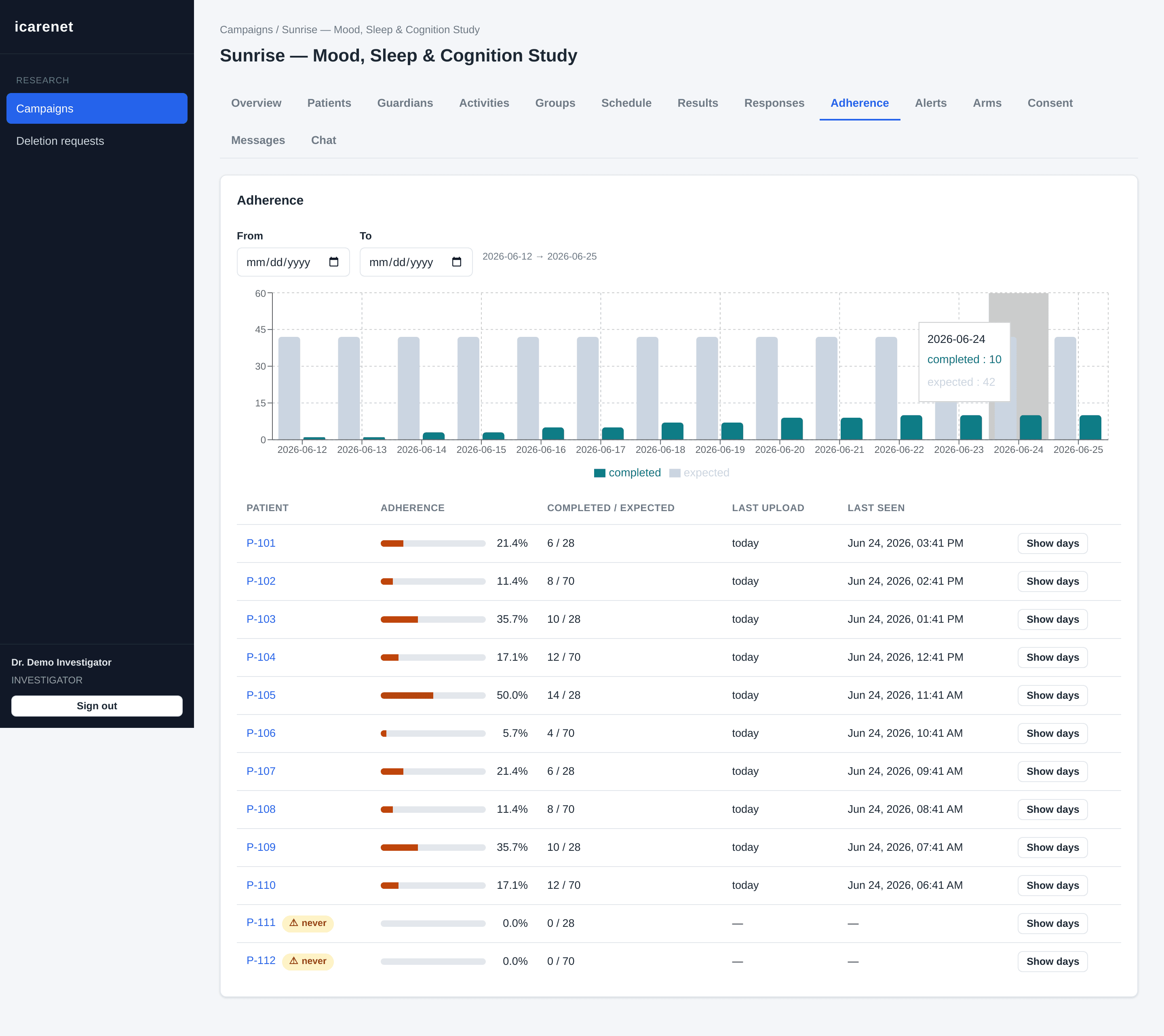 I-Carenet adherence dashboard